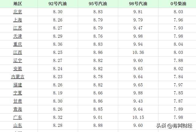 北京油价调整最新消息，价格、市场反应与未来展望